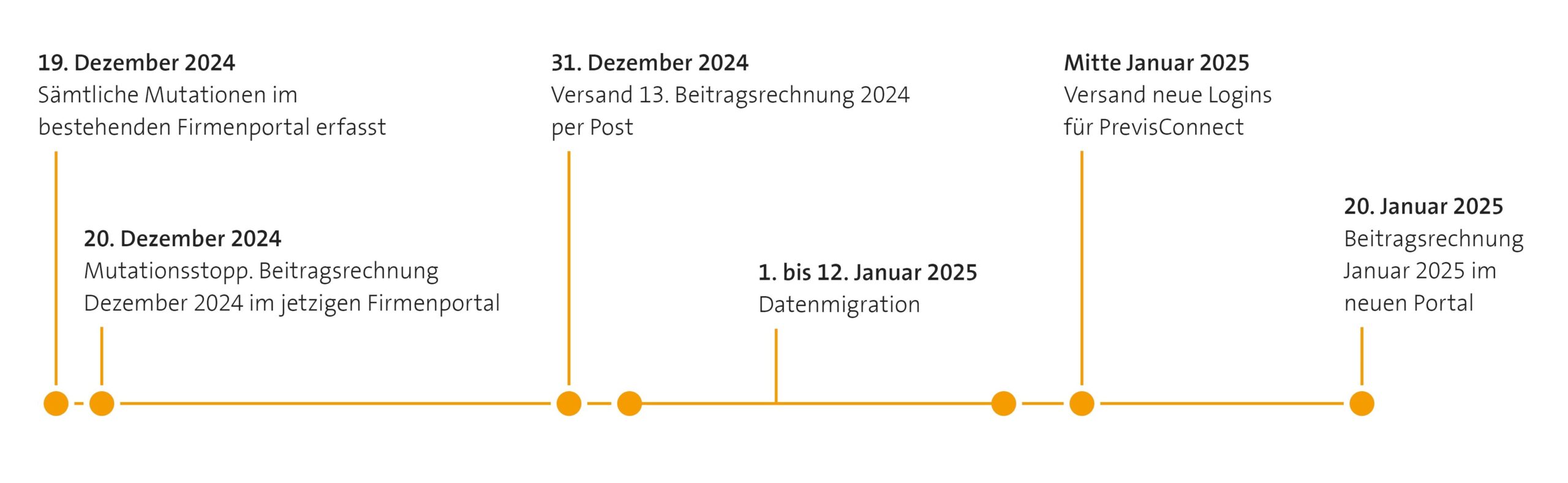 • 19. Dezember 2024: Sämtliche für 2024 im bestehenden Firmenportal erfasst • 20. Dezember 2024: Mutationsstopp. Beitragsrechnung Dezember 2024 im jetzigen Firmenportal • 31. Dezember 2024: Versand 13. Beitragsrechnung 2024 und Versand per Post • 1. bis 12. Januar 2025: Datenmigration • Mitte Januar 2025: Versand neue Logins für PrevisConnect • 20. Januar 2025: Beitragsrechnung Januar 2025 im neuen Portal